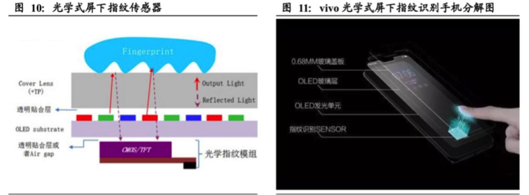 屏下指纹产业全解析：国内外供应链逐渐完善，千元机标配可期