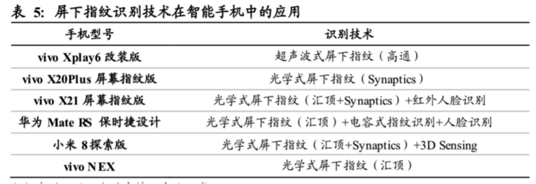 屏下指纹产业全解析：国内外供应链逐渐完善，千元机标配可期