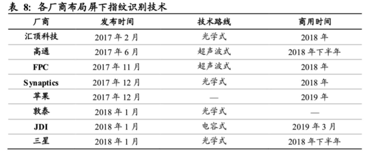 屏下指纹产业全解析：国内外供应链逐渐完善，千元机标配可期