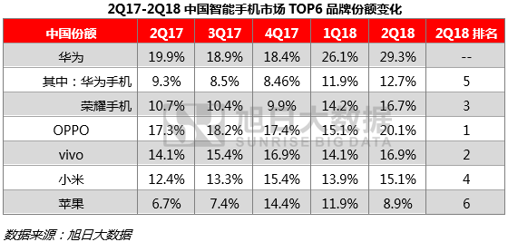 上半年全球手机市场报告：无惧市场疲软，中国品牌逆势增长