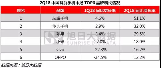 上半年全球手机市场报告：无惧市场疲软，中国品牌逆势增长