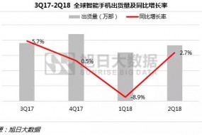 上半年全球手机市场报告：无惧市场疲软，中国品牌逆势增长