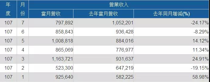 神盾/义隆/敦泰上半年业绩齐涨 大力布局光学指纹芯片市场