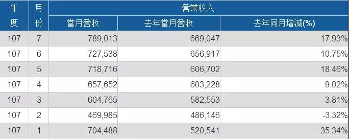 神盾/义隆/敦泰上半年业绩齐涨 大力布局光学指纹芯片市场