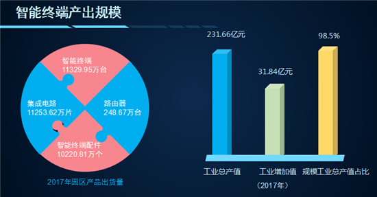 商机降临：一个园区手机年产量超过1亿部！