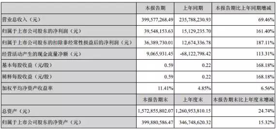 行业3D玻璃产能翻倍，田中精机净利增长161.40%