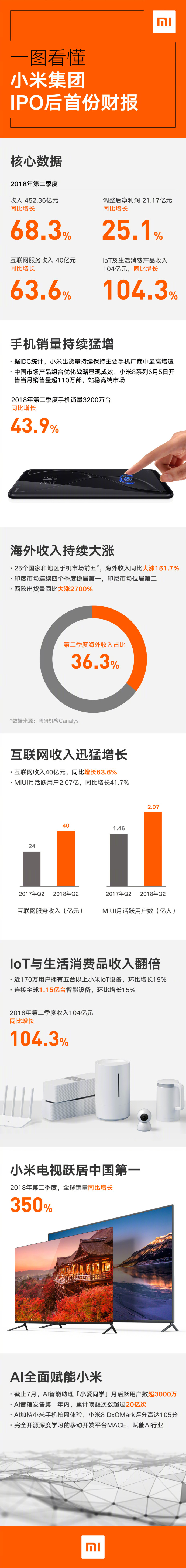 一张图看懂小米集团IPO后首份财报