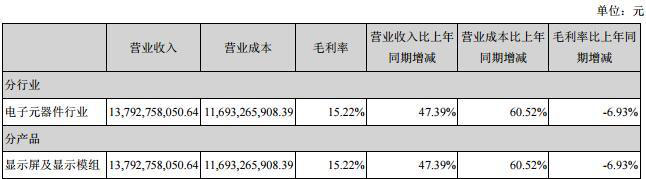 深天马2018上半年营收139.76亿元 未来实施“4421战略”