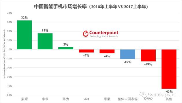 Counterpoint：上半年中国手机市场跌10% 单价增20%