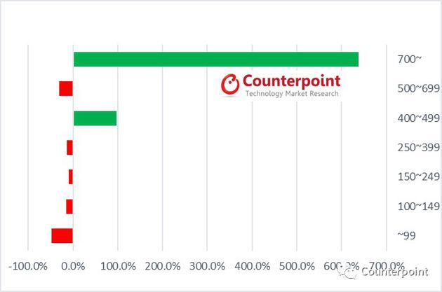 Counterpoint：上半年中国手机市场跌10% 单价增20%