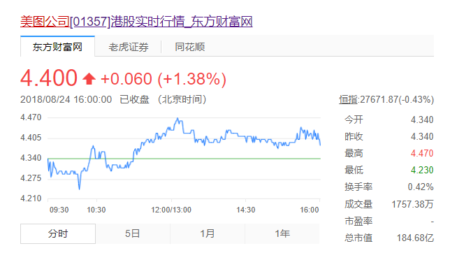 美图将迎来裁员：营收和用户下滑转型承压