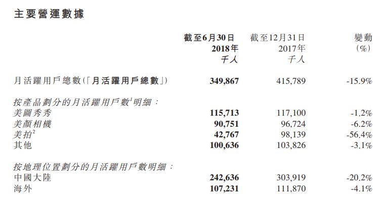 美图将迎来裁员：营收和用户下滑转型承压