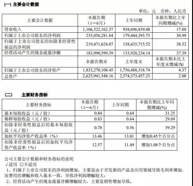 兆易创新上半年收入净利同步增长，收购思立微屏下光学指纹技术市场领先