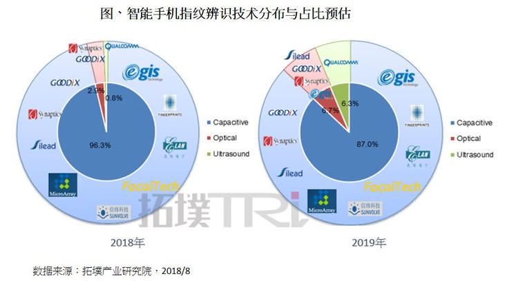 屏下指纹新技术崛起，2019年在指纹识别的占比将达13%