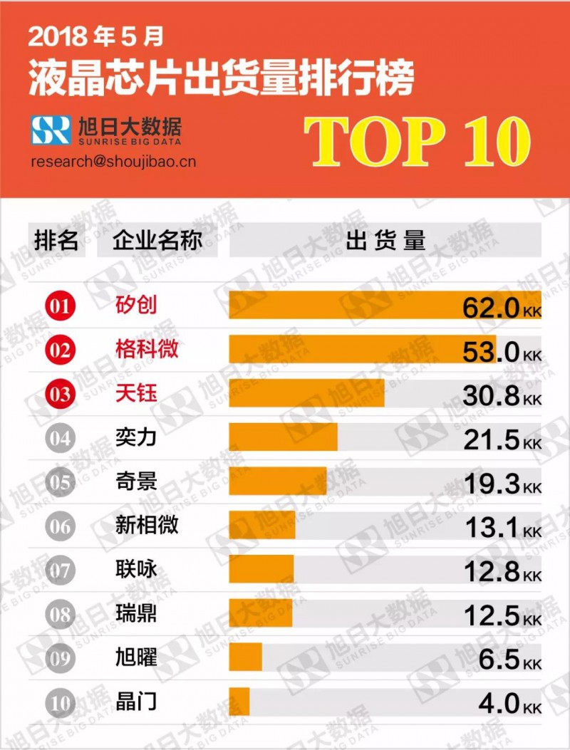 2018年5月液晶芯片出货量排行榜