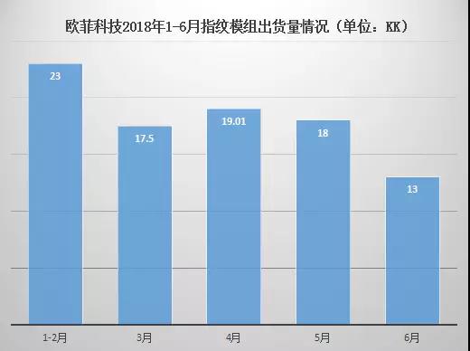 欧菲科技上半年指纹模组出货量超90KK 净利润同比增长19.93%