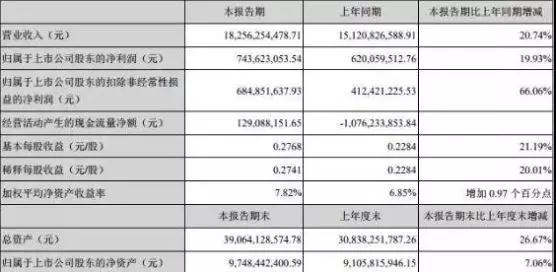 欧菲科技上半年指纹模组出货量超90KK 净利润同比增长19.93%