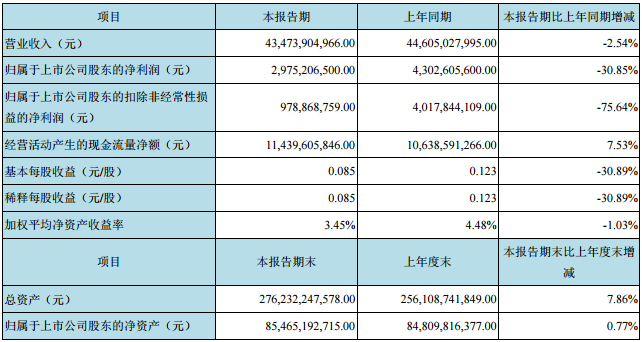 京东方A上半年盈利29.75亿元 同比下降三成