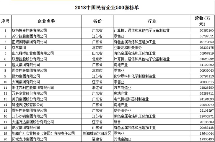 2018中国民企500强：华为、苏宁、京东、联想等抢眼