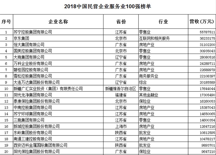 2018中国民企500强：华为、苏宁、京东、联想等抢眼