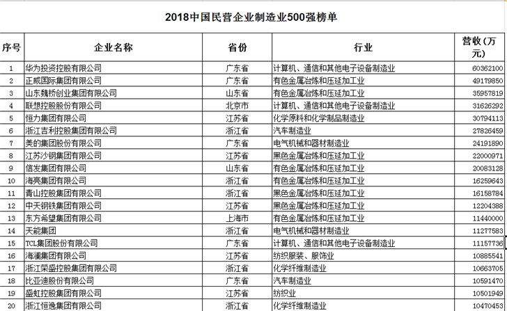 2018中国民企500强：华为、苏宁、京东、联想等抢眼