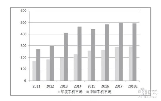 中国手机厂疯狂瓜分印度！五大门派血战到底