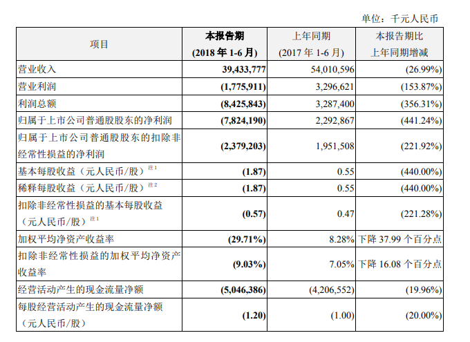 中兴通讯上半年亏损逾78亿元