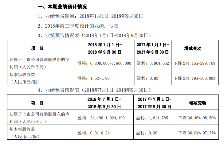 中兴通讯上半年亏损逾78亿元