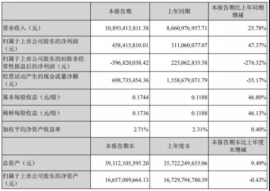 受益于华为/OPPO/vivo/小米：蓝思科技上半年净利增长47%