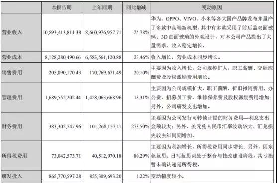 受益于华为/OPPO/vivo/小米：蓝思科技上半年净利增长47%