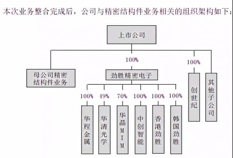 抱团取暖？劲胜智能30亿投结构件项目，引东山精密入局