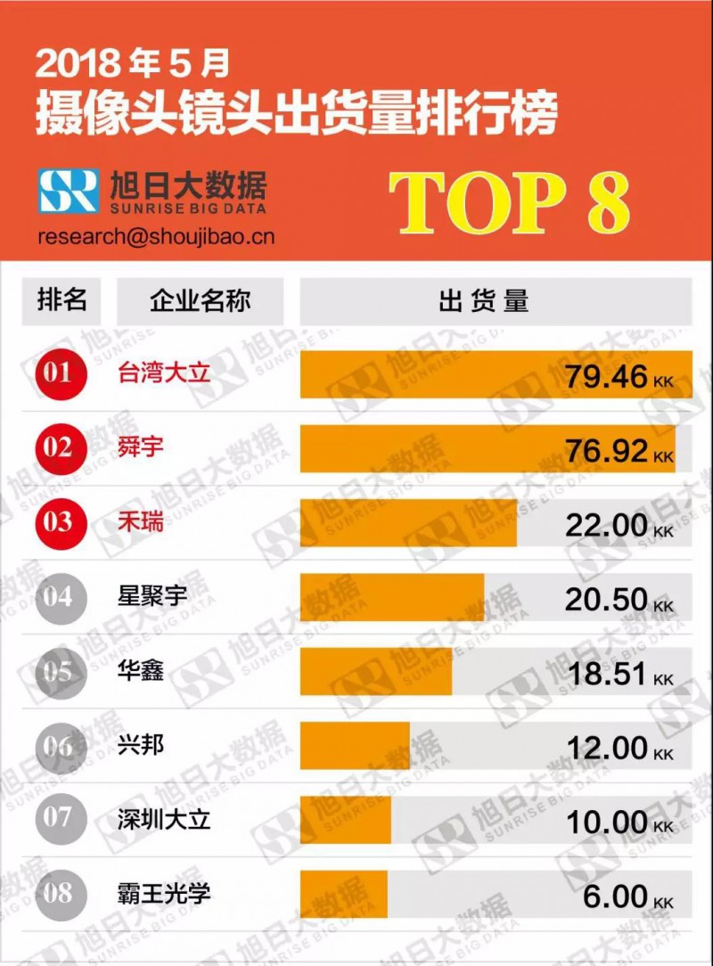 2018年5月摄像头镜头出货量合计排行榜