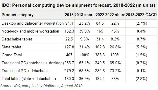 Intel 14nm产能告急 PC产业链面临新冲击