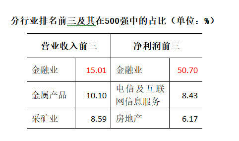 中国企业500强出炉：中移动排12位 华为联通专利突出