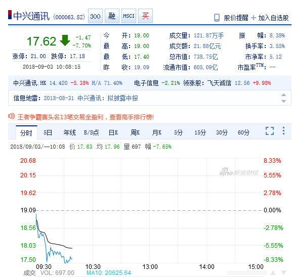 上半年净亏损78.24亿元 中兴通讯盘中股价大跌超7%