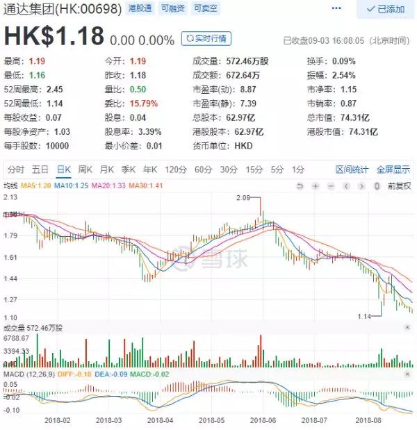 受益小米订单爆增，通达集团上半年赚了4.19亿，未来增长空间存疑