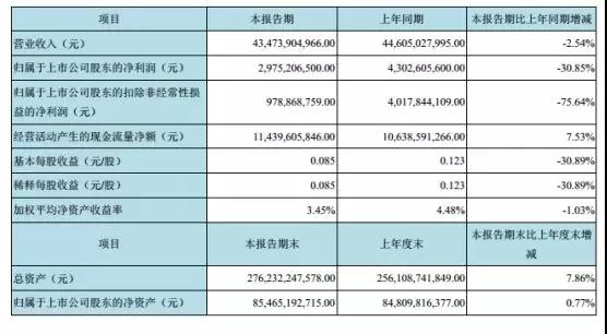 京东方2018年上半年业绩报表