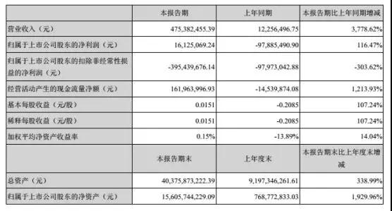 维信诺2018年上半年业绩报表