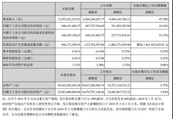 天马2018年上半年业绩报表