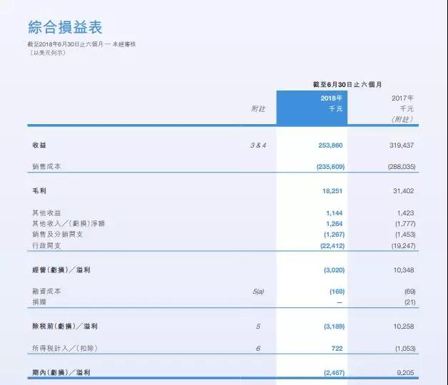 供应链竞争加剧 高伟电子中期业绩由盈转亏