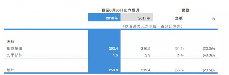 供应链竞争加剧 高伟电子中期业绩由盈转亏