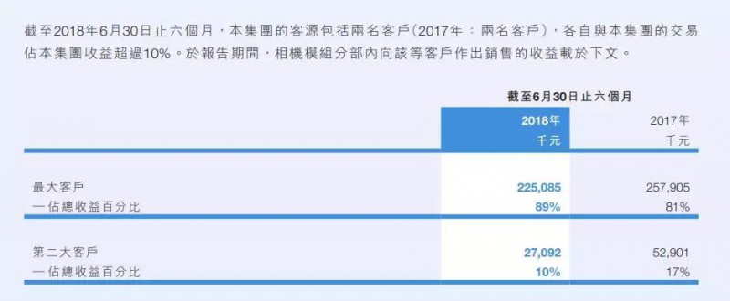 供应链竞争加剧 高伟电子中期业绩由盈转亏