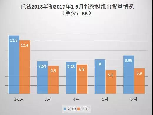 丘钛科技：上半年指纹识别模组出货量超45KK 3D结构光模组逐步放量