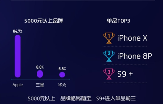 荣耀8X Max获大屏手机销量&销售额双冠军