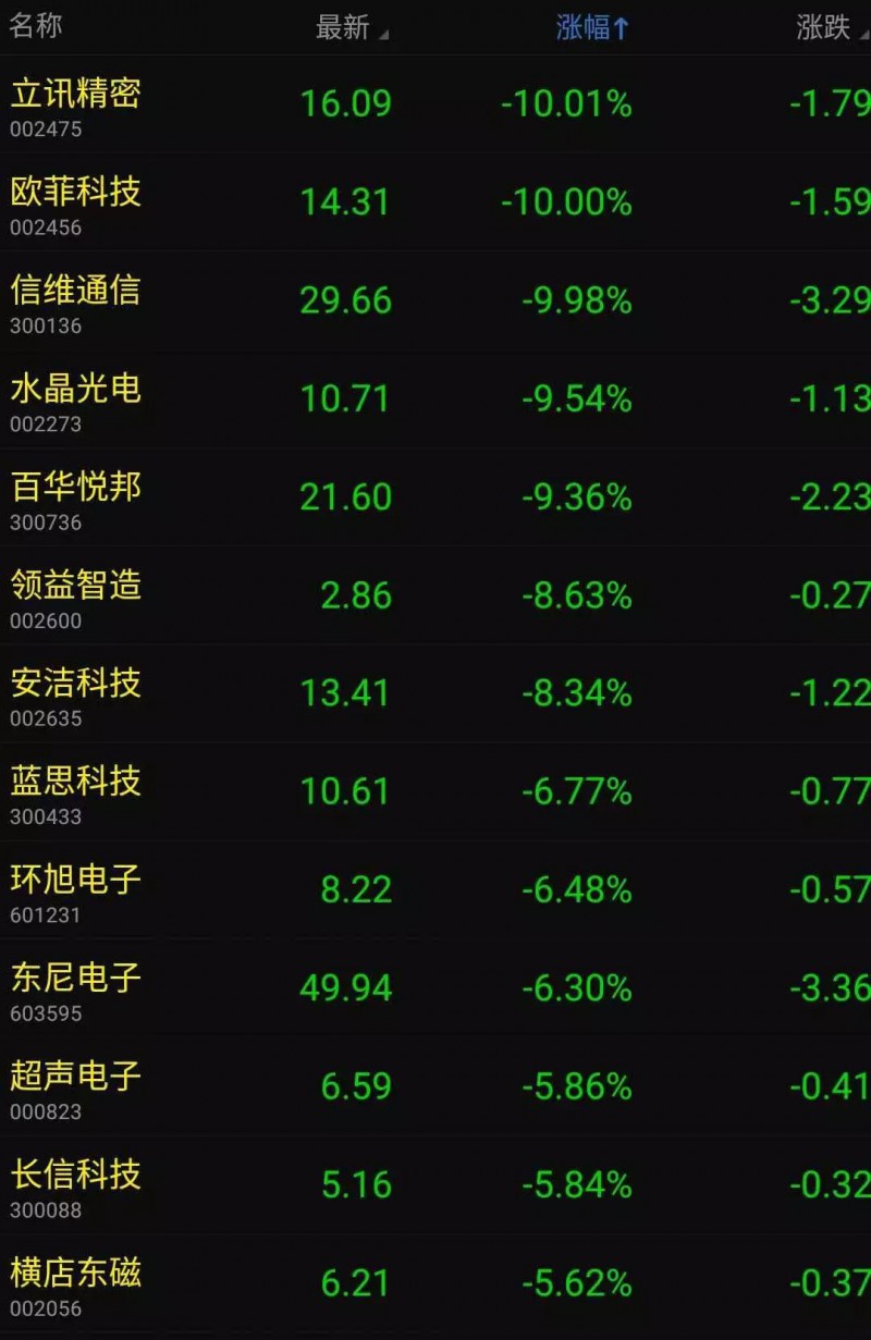 苹果产品涨价特朗普要其回美制造：苹果概念股集体暴跌！
