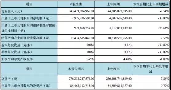 京东方上半年市值蒸发800亿 积极布局OLED面板提升盈利能力