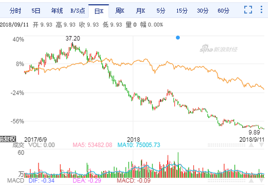 长盈精密员工持股计划陷巨额浮亏:两期总亏超5.3亿