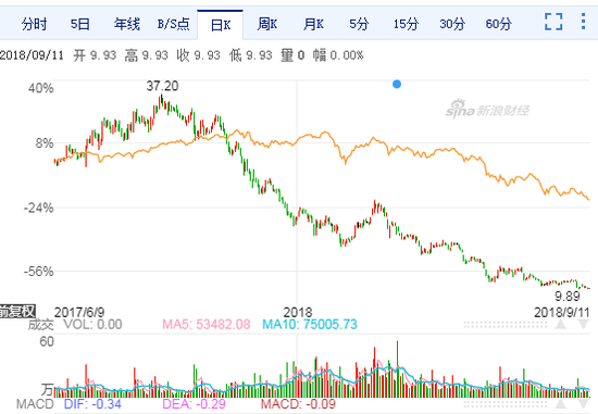 长盈精密员工持股计划陷巨额浮亏：两期总亏超5.3亿