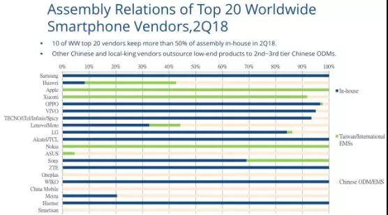 ODM产业上半年总结：ODM巨头7个月出货量近6000万部