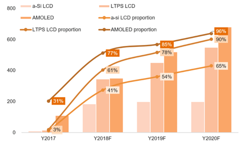 2019年智能手机面板规格发展方向或将面临分化